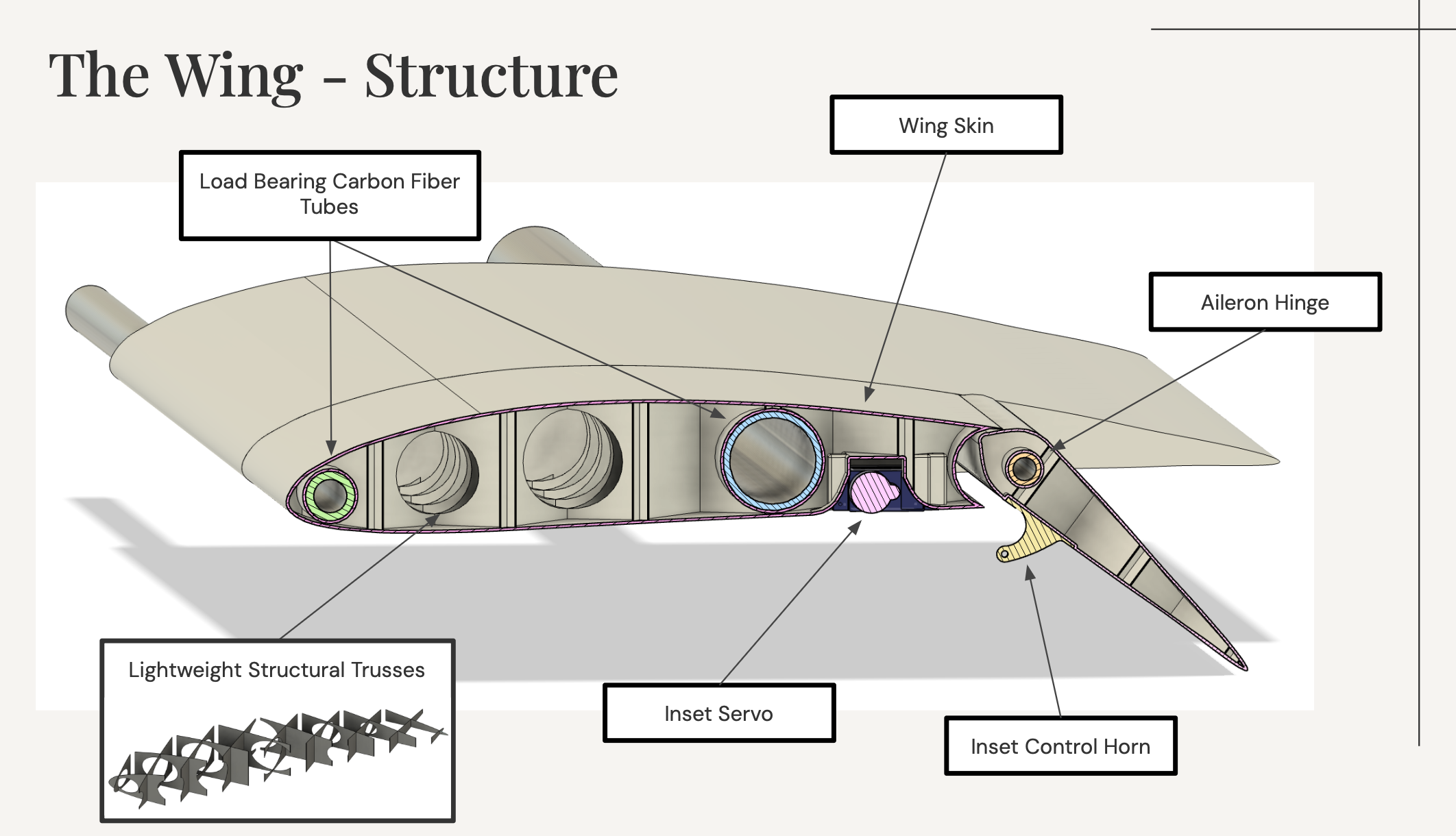 Wing structure — carbon fiber tube spars, PA6-CF trusses, inset servo and aileron