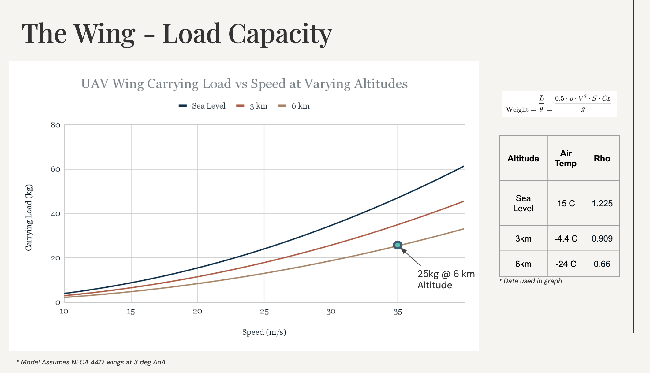 Load capacity chart — carrying load vs speed at sea level, 3km, and 6km altitude