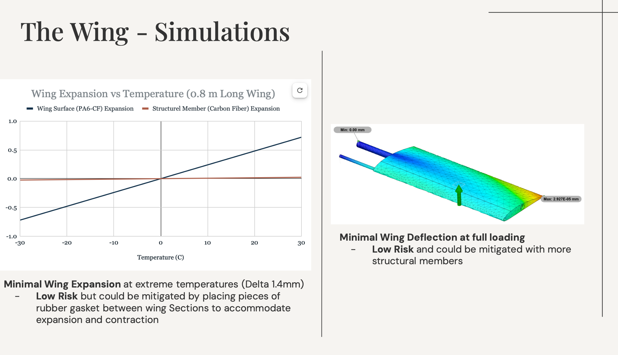 Simulations — thermal expansion chart and FEA deflection result at full loading